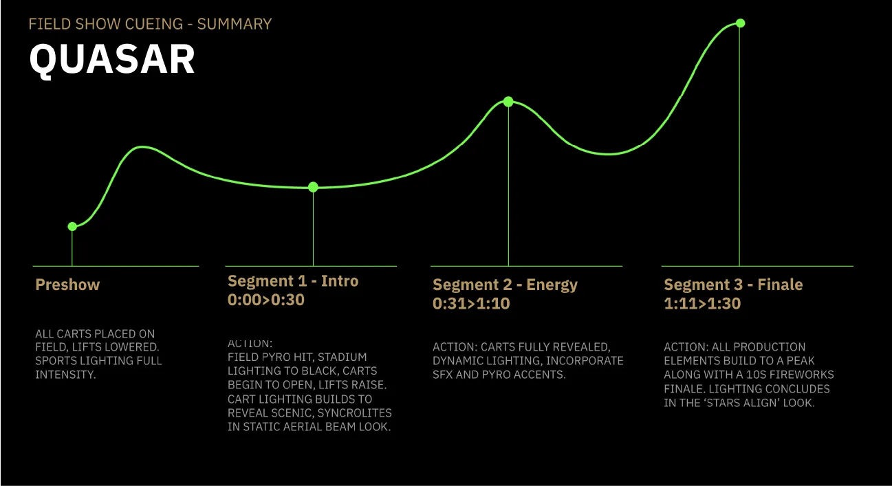 graph of event progression